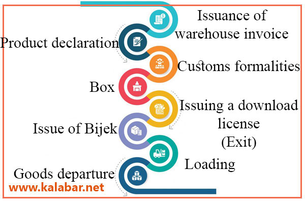 Customs clearance procedures